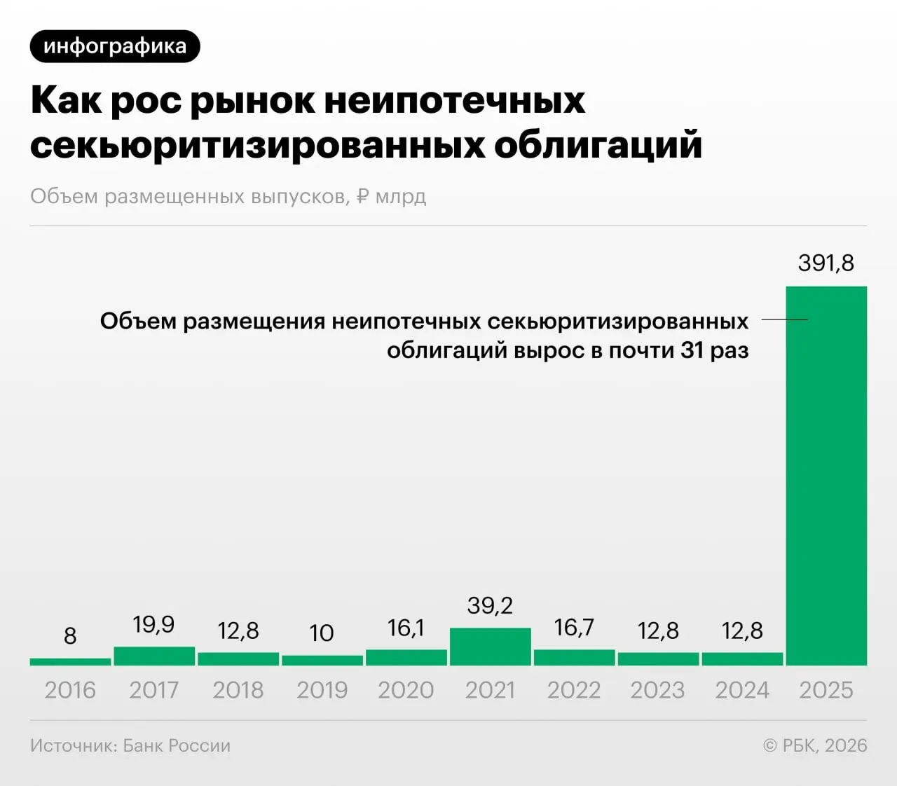 Банк России в обзоре финансовой стабильности отмечает ускоренный выпуск облигаций, обеспеченных потребкредитами, и предупреждает о рисках регуляторного арбитража, недостаточной прозрачности и усложнении оценки качества активов.