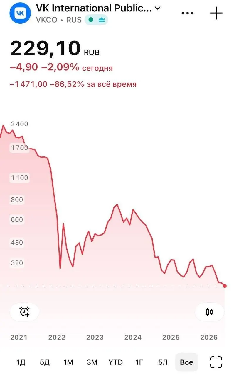 Из‑за удаления мессенджера из App Store котировки VK в ходе торгов 8 июня опускались до 226 руб., к вечеру снизились до 230,25 руб. Пользователи iPhone также столкнулись с остановкой push‑уведомлений.