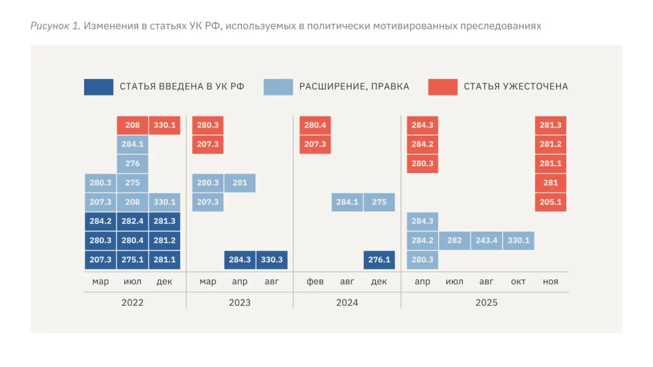 В докладе правозащитников говорится о расширении репрессивных статей в УК, росте сроков наказания, применении пыток и давлении на независимые СМИ и активистов.