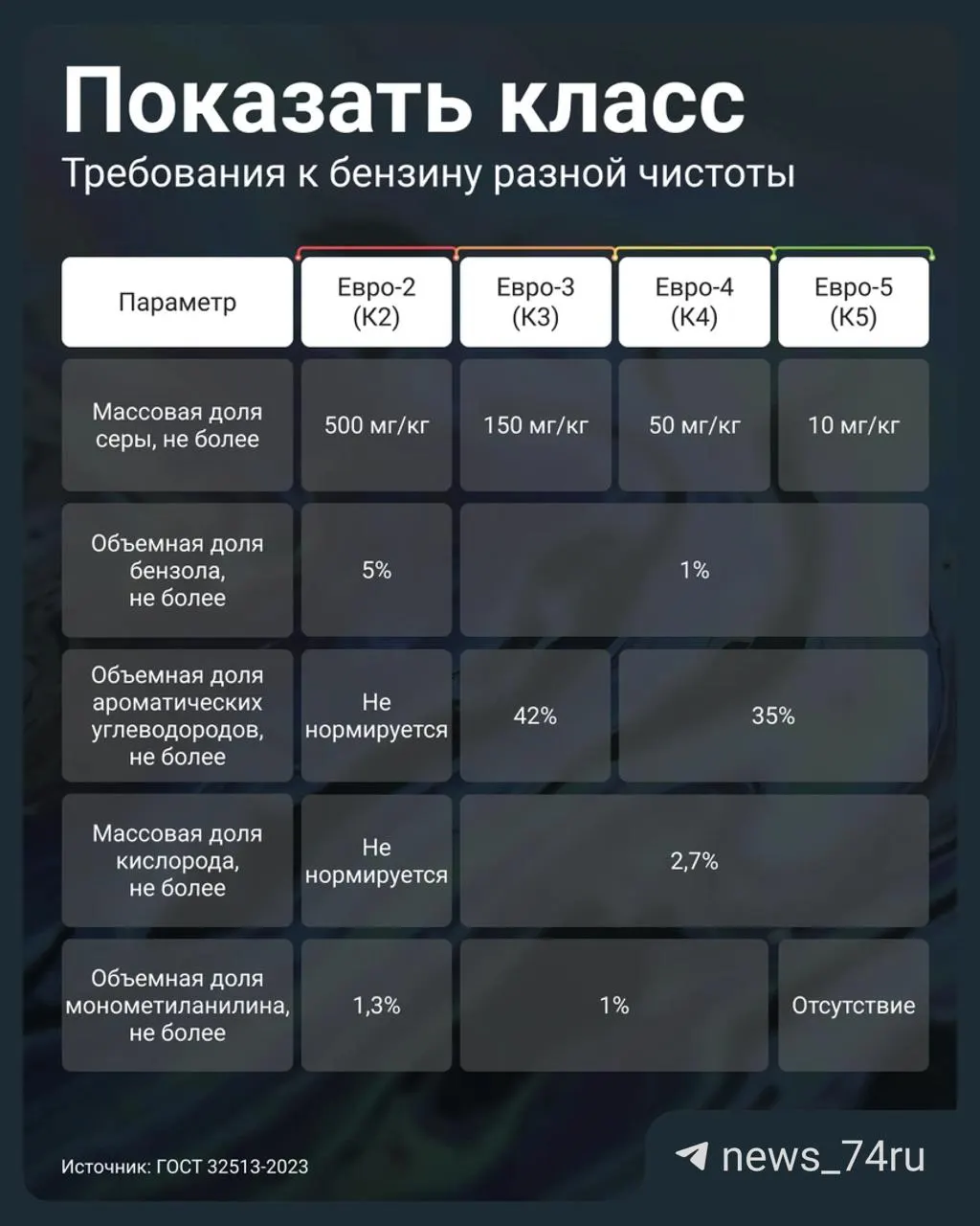 Постановление №819 разрешило АЗС отпускать бензин стандарта Евро‑3 под маркировкой К5 (Евро‑5). Объясняем, чем это опасно для двигателя и как проверить качество топлива на заправке.