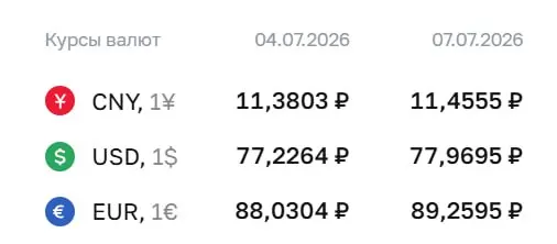 Официальный курс на 7 июля: доллар — ₽77,97 (+₽0,74), евро — ₽89,26 (+₽1,23), юань — ₽11,46 (+₽0,08). По курсу ЦБ проходят расчёты по ряду инструментов, в том числе для облигаций и фьючерсов.