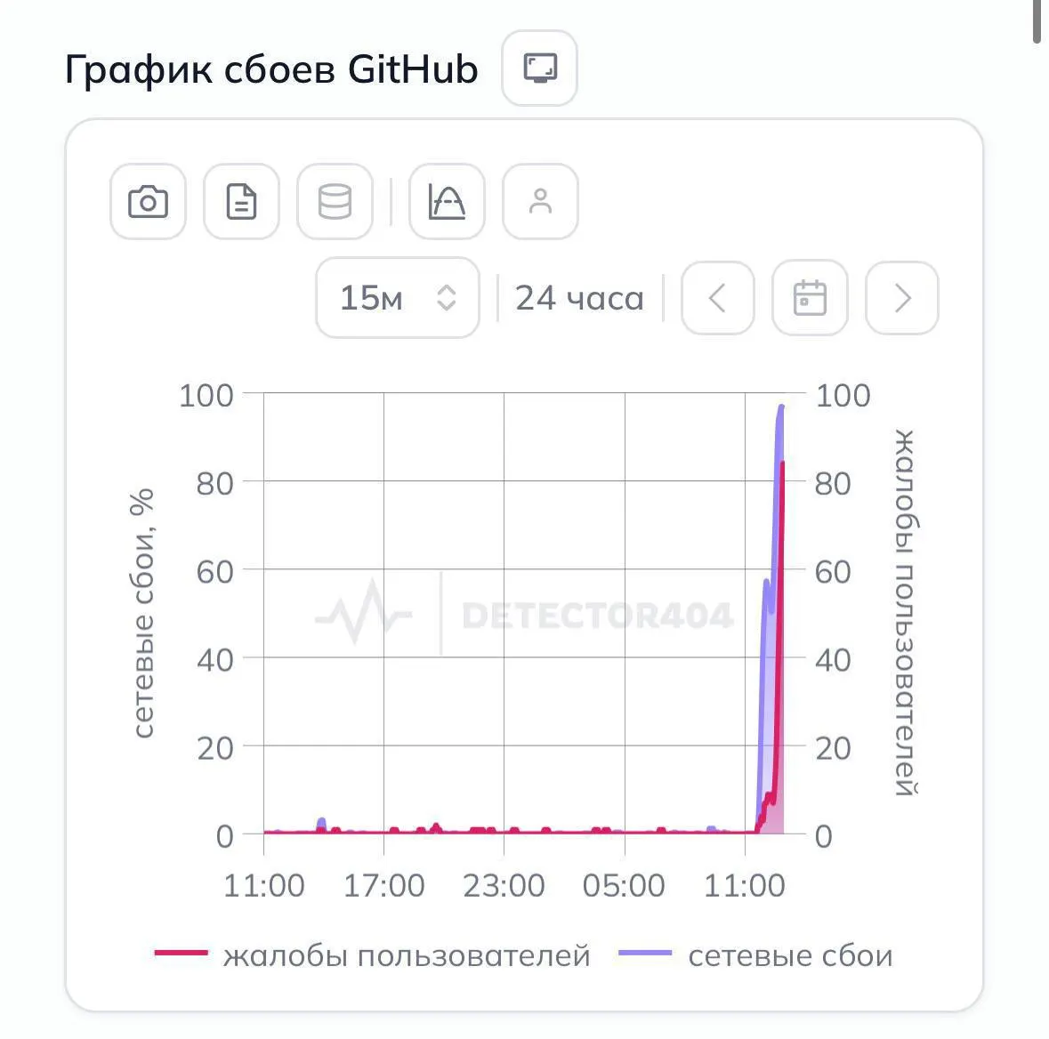Пользователи по всей России массово сообщают о проблемах с доступом к платформе для хостинга и совместной разработки — сайт не загружается без VPN.
