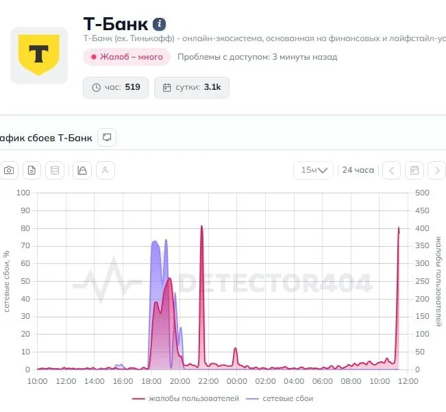 Пользователи сообщают о сбоях в приложении Т‑Банк: переводы не проходят. В банк отправлен запрос в пресс‑службу.