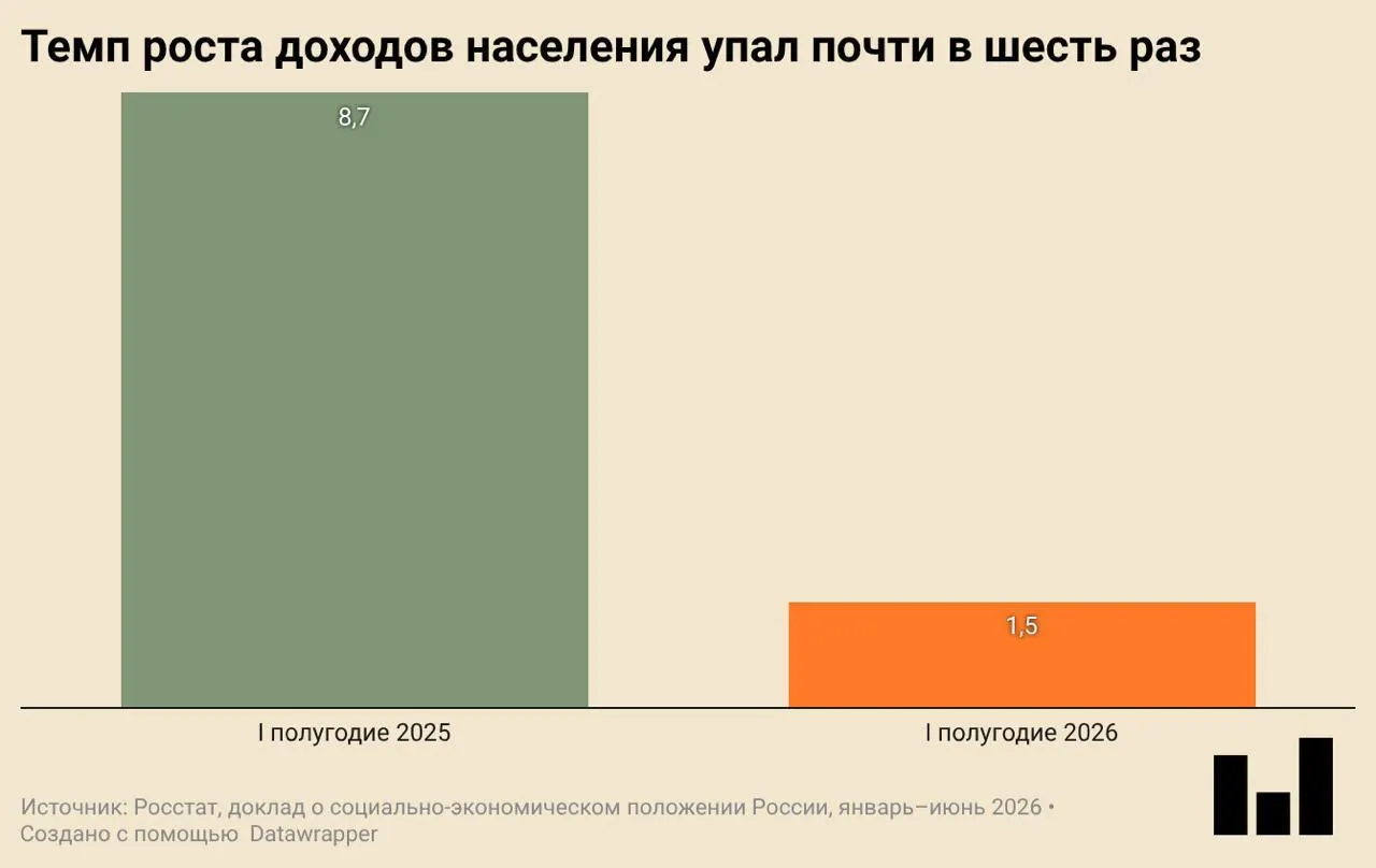 По данным Росстата, ВВП России в первом квартале 2026 года снизился на 0,2% в годовом выражении. Инвестиции и ввод жилья заметно сократились, потребление замедляется.