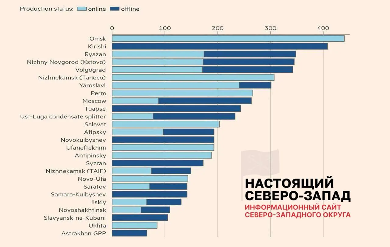 После ударов восстановили лишь 8 из 26 нефтеперерабатывающих заводов: 11 работают с ограничениями, 7 остаются вне строя. По оценкам, около 30% фактических мощностей сейчас недоступны, что уже вызвало перебои с топливом в ряде регионов.
