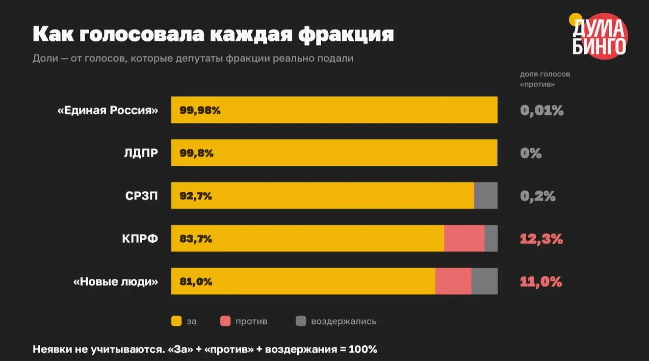В VIII созыве парламент принял не менее 59 инициатив, укрепивших механизмы блокировок, ответственности за высказывания и маркировки. В финальных чтениях доля голосов «против» составила всего 1,5%.