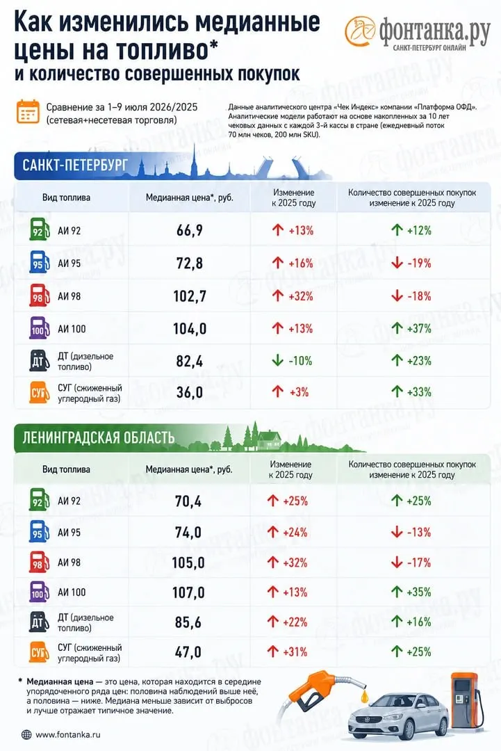 Мониторинг розничных чеков фиксирует дефицит бензина и существенные расхождения с официальной статистикой; в Петербурге и Ленобласти расходы на топливо выросли заметно.