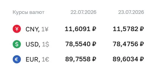 Официальные курсы на 23 июля: доллар — 78,48 ₽, евро — 89,60 ₽, юань — 11,58 ₽. По курсу ЦБ проходят расчёты по облигациям и валютным фьючерсам.