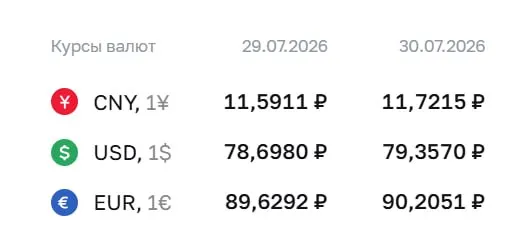 Официальный курс на 30 июля: доллар 79,36 ₽, евро 90,21 ₽, юань 11,72 ₽. По курсу ЦБ проходят расчёты по ряду финансовых инструментов.