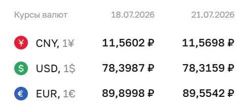 Официальный курс на 21 июля: доллар — 78,32 ₽ (−0,08), евро — 89,55 ₽ (−0,35); юань — 11,57 ₽ (+0,01).