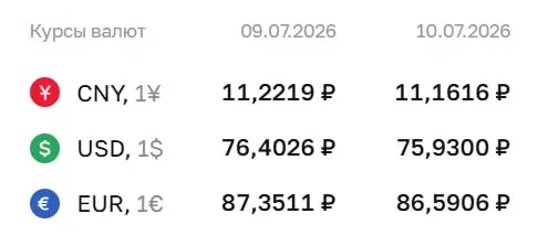 На 10 июля курс доллара составил 75,93 ₽ — ниже 76 ₽ впервые с 26 июня. Евро — 86,59 ₽, юань — 11,16 ₽.