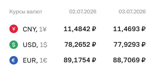 Официальный курс на 3 июля: доллар 77,93 ₽, евро 88,71 ₽, юань 11,47 ₽. По курсу ЦБ проходят расчёты по облигациям и фьючерсам.