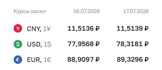Официальный курс валют на 17 июля: доллар — 78,32 ₽, евро — 89,33 ₽, юань — 11,51 ₽. По курсу ЦБ проводятся расчёты по ряду финансовых инструментов.