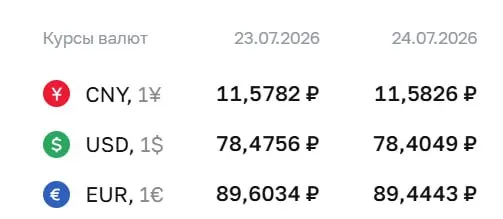 Официальный курс на 24 июля: доллар — 78,40 ₽ (−0,07), евро — 89,44 ₽ (−0,16), юань — 11,58 ₽ (без изменений). По курсу ЦБ проводятся расчёты по облигациям и фьючерсам.