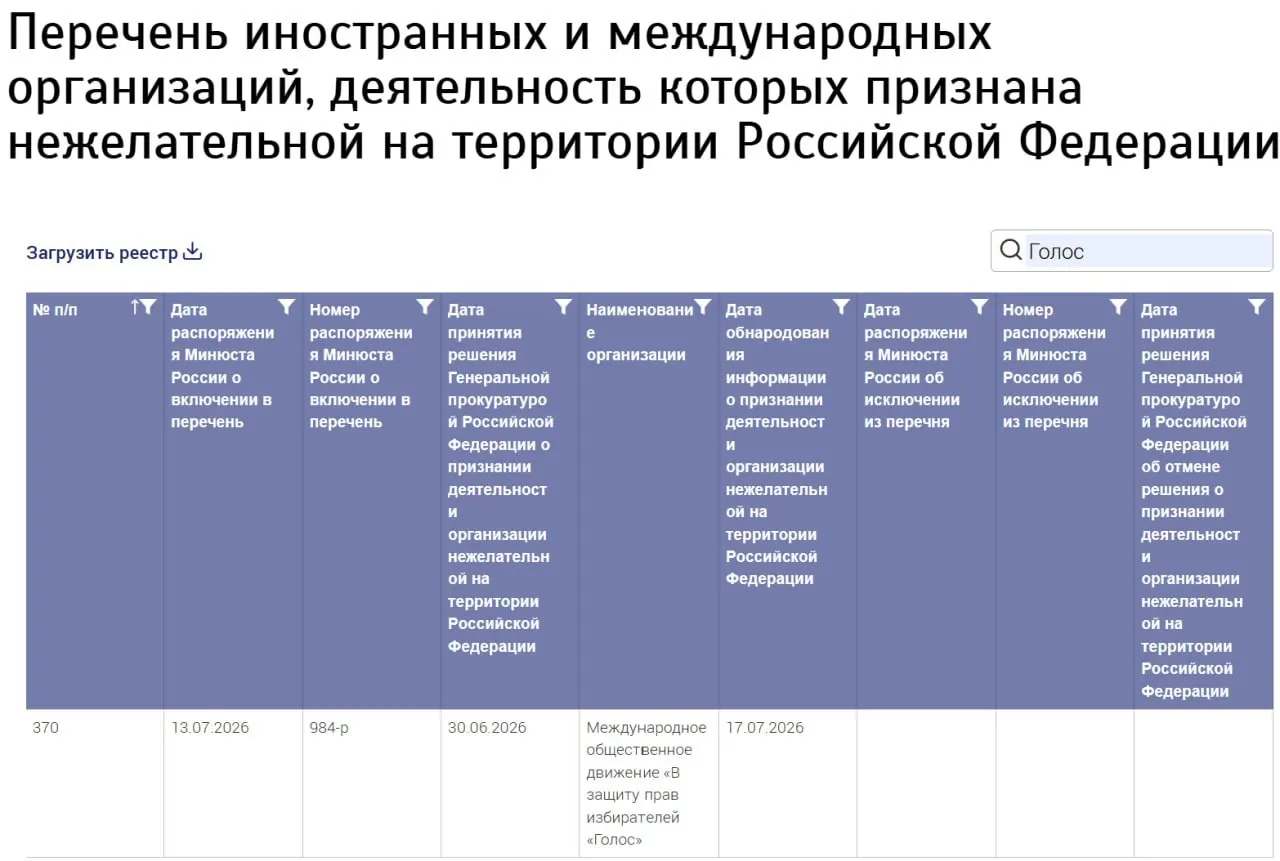 Ведомство внесло в реестр новую структуру «В защиту прав избирателей „Голос“», не указав страну регистрации; бывшие участники российской организации отрицают связь с этим движением.