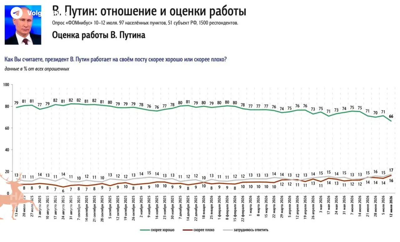 ФОМ и ВЦИОМ фиксируют заметное снижение поддержки президента: за неделю рейтинг упал на 5% — самое крупное падение с момента объявления мобилизации в 2022 году. Главным фактором назван затяжной топливный кризис: пустые АЗС и рост цен на бензин оказались главным событием для 19% опрошенных.