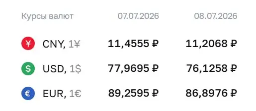 Центробанк установил официальные курсы на 8 июля: доллар — ₽76,13, евро — ₽86,90. Изменение курсов влияет на расчёты по ряду финансовых инструментов.