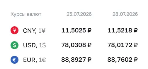 Официальный курс на 28 июля: доллар — ₽78,02, евро — ₽88,76, юань — ₽11,52. Курсы ЦБ используются при расчетах по замещающим облигациям и фьючерсам.