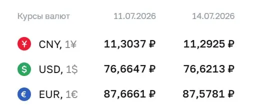 Официальный курс Центробанка на 14 июля: доллар — 76,62 ₽ (−0,04 ₽), евро — 87,58 ₽ (−0,09 ₽), юань — 11,29 ₽ (−0,01 ₽). Курс используется для расчетов по ряду финансовых инструментов.