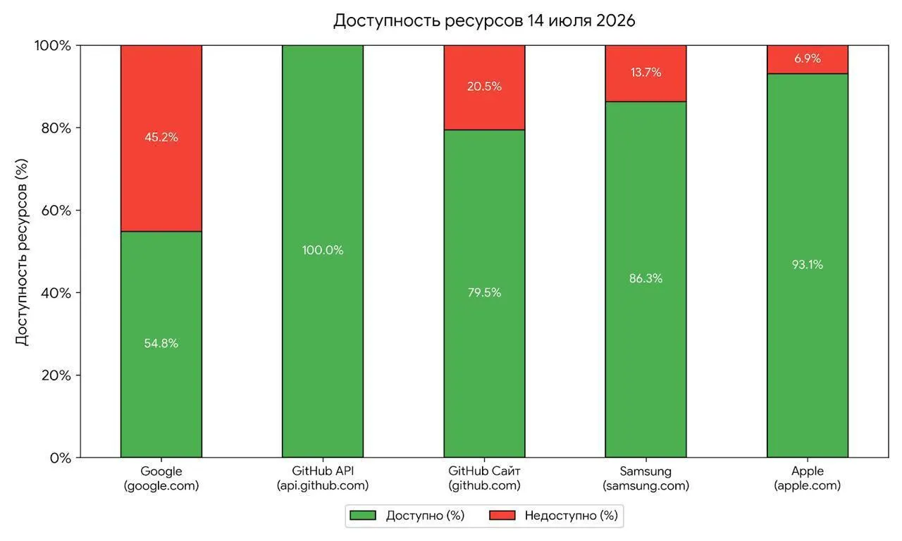 Утренние кратковременные неполадки в доступе к ряду зарубежных сервисов эксперты связывают с тестированием механизмов со стороны регулятора — по их оценке, такие проверки нередко предшествуют масштабным ограничениям.