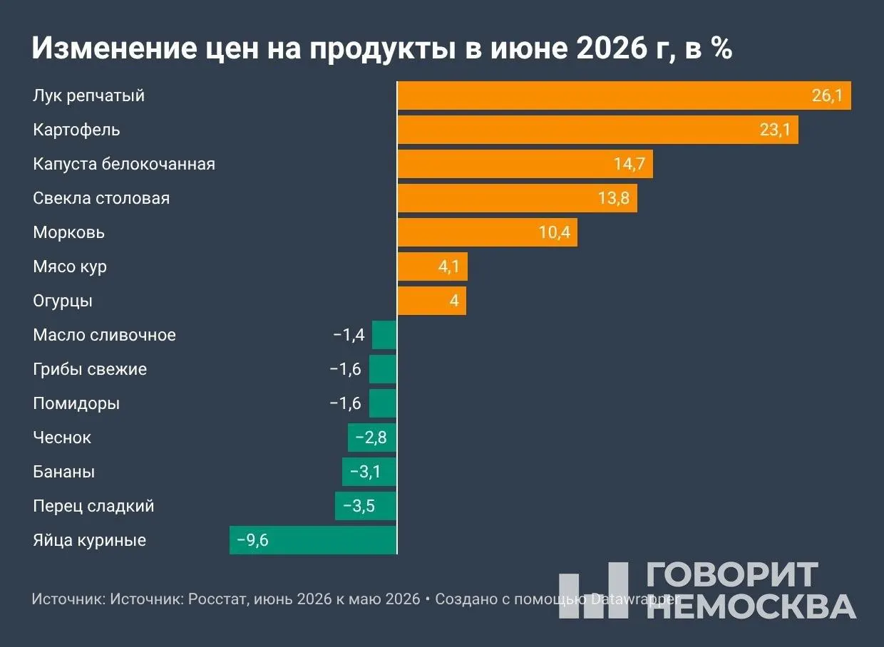 По данным Росстата, с начала года потребительские цены выросли на 4,19%, за 12 месяцев — на 6,02%. Основной вклад в рост дали овощи, топливо и услуги; возможна дальнейшая индексация после повышения тарифов ЖКХ с 1 июля.