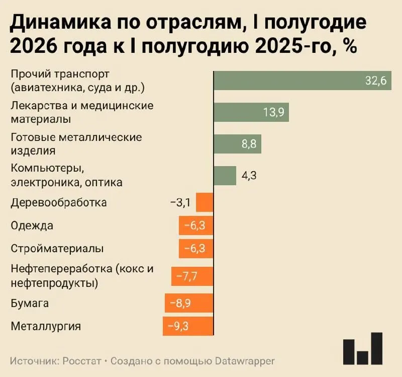По данным Росстата, в I полугодии 2026 года промышленное производство фактически застопорилось: общий индекс вырос лишь на 0,4%. Металлургия, бумажная и нефтепереработка показывают существенное сокращение, в то время как отдельные сегменты (авиатехника, судостроение, фарма) демонстрируют рост.