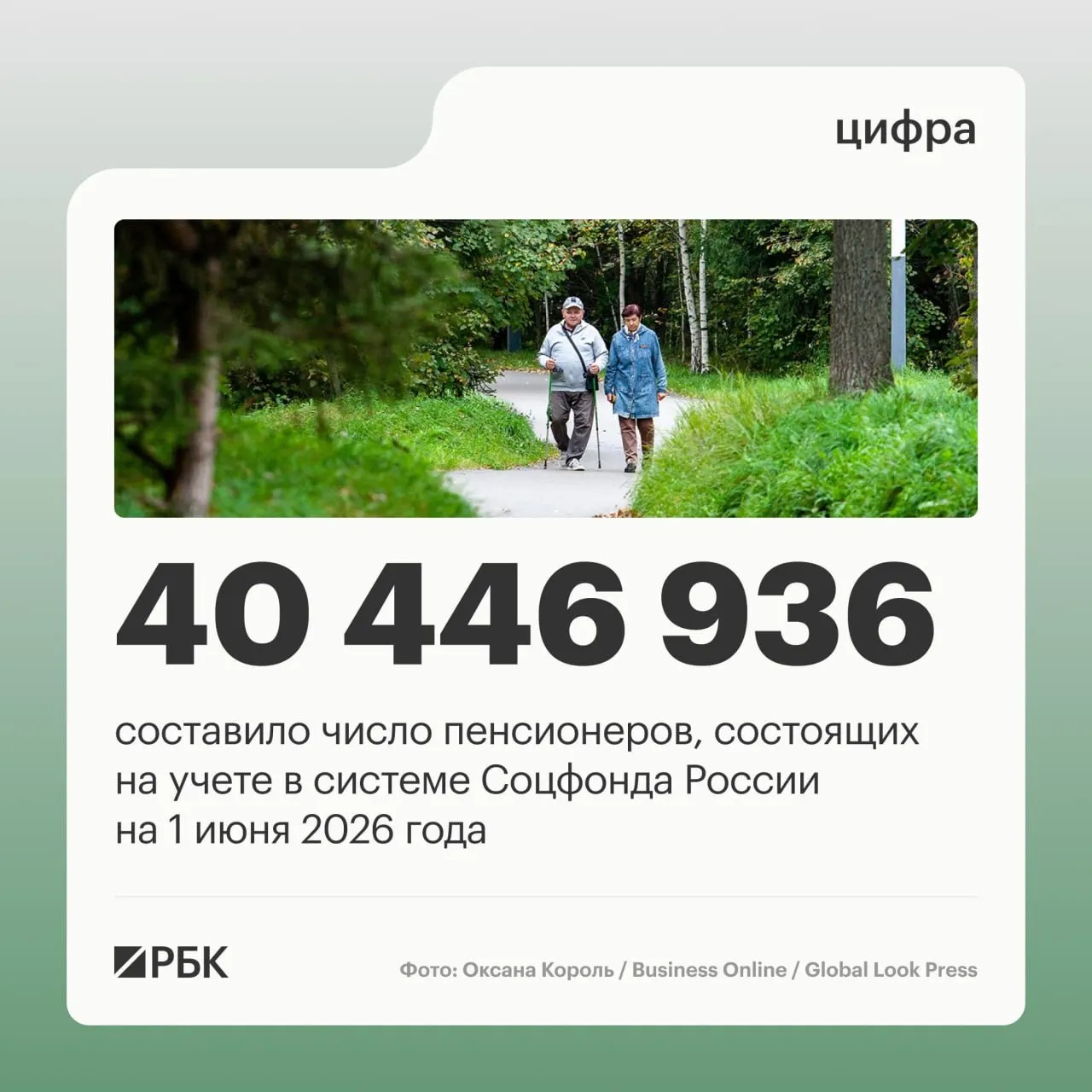 За год число пенсионеров сократилось на 409,4 тыс. до 40 856 352, часть пенсионеров продолжает работать — около 8,403 млн. Средний размер пенсии на 1 июня составил 25 402,04 руб.
