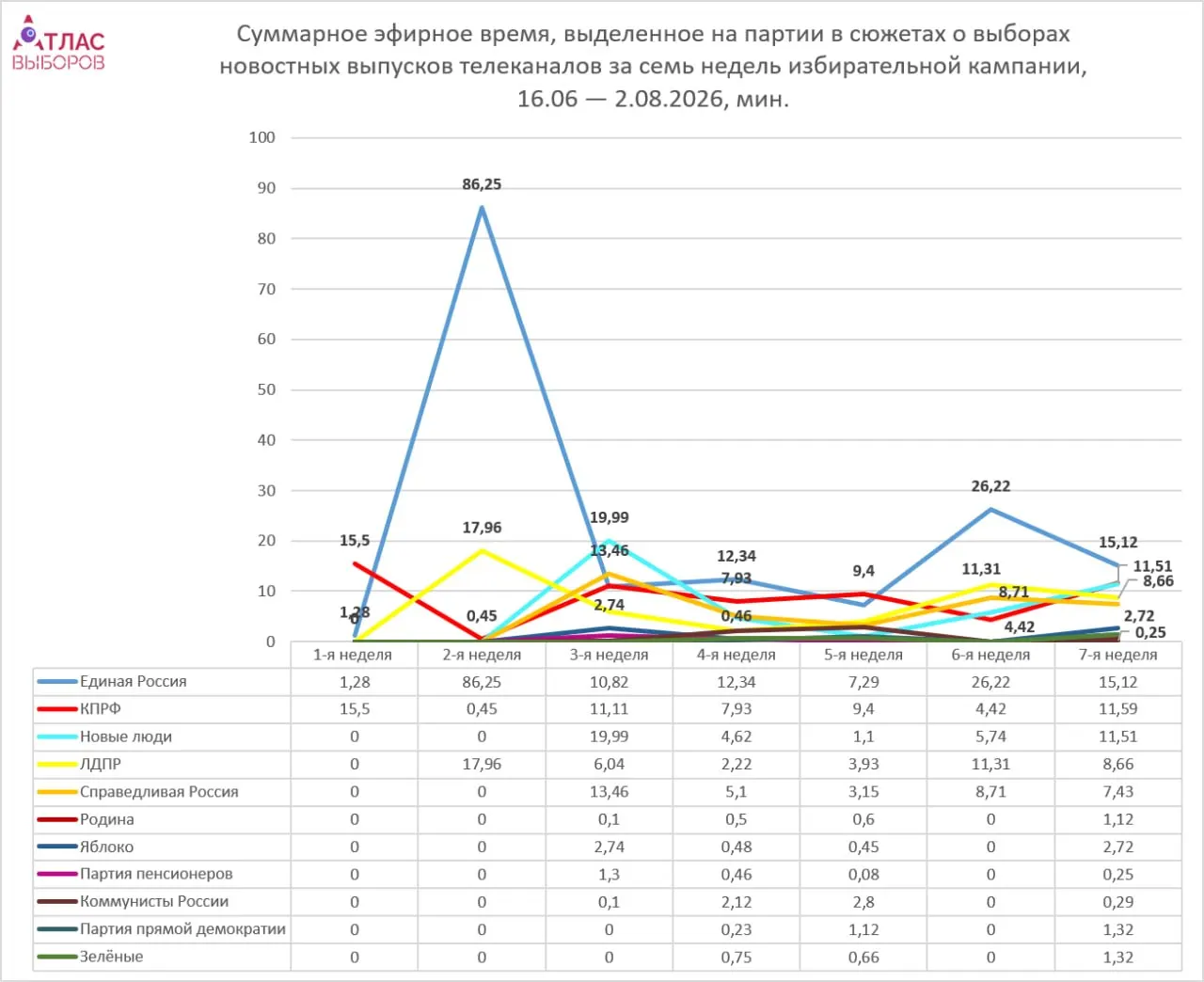 Мониторинг недельной кампании выявил неравномерное освещение партий: лидирует «Единая Россия», непарламентские силы получают минимальные упоминания, обсуждаются списки кандидатов.