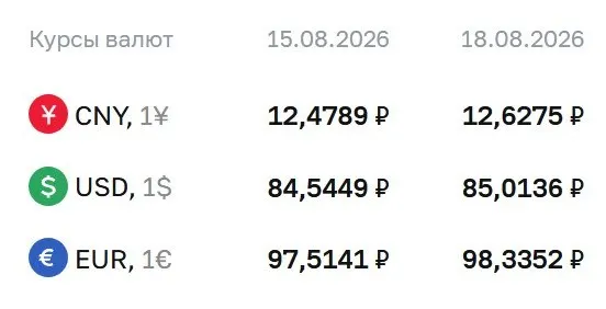 Официальный курс на вторник: доллар достиг 85,01 ₽, евро — около 98,34 ₽, юань — 12,63 ₽; регулятор фиксирует рост расчётов по облигациям и фьючерсам.
