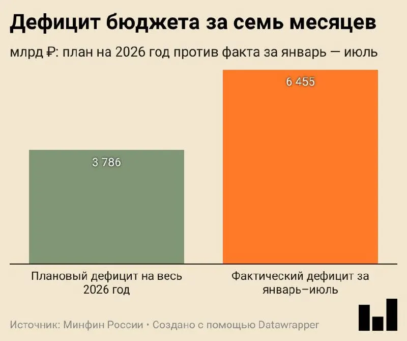 За семь месяцев 2026 года дефицит бюджета составил 6,455 трлн ₽ (2,8% ВВП). Доходы выросли на 8,8%, расходы — на 14,5%; дефицит сохраняется выше годовой задачи.