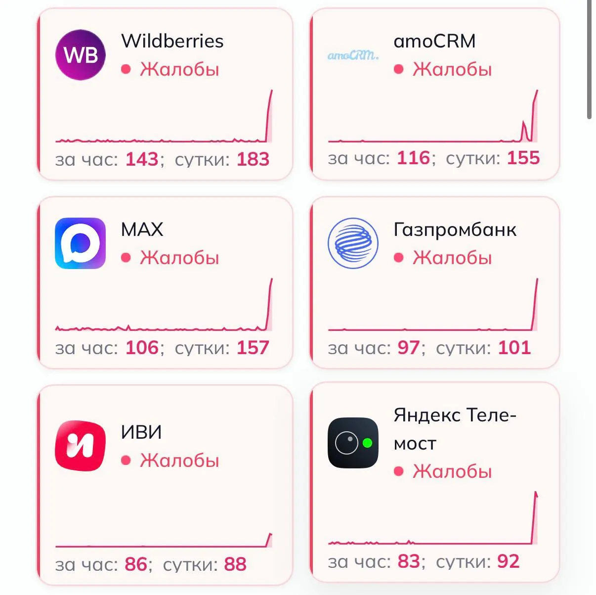 Мониторинговые сервисы фиксируют резкий рост жалоб на крупные онлайн-платформы: Wildberries, OZON, Ivi, Ростелеком, Авито, РЖД и Газпромбанк. В пик жалоб на каждый сервис приходилось сотни обращений; официальных комментариев о причинах сбоя пока не поступало.