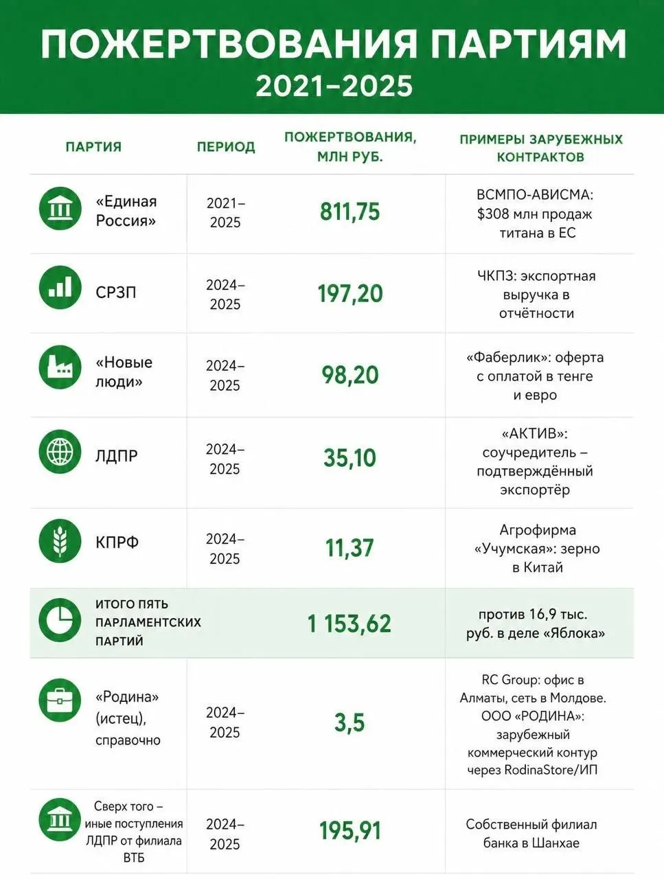 Публикуются данные о пожертвованиях, связанных с иностранным финансированием, включая заявления партий и судебные разбирательства вокруг «Яблока».