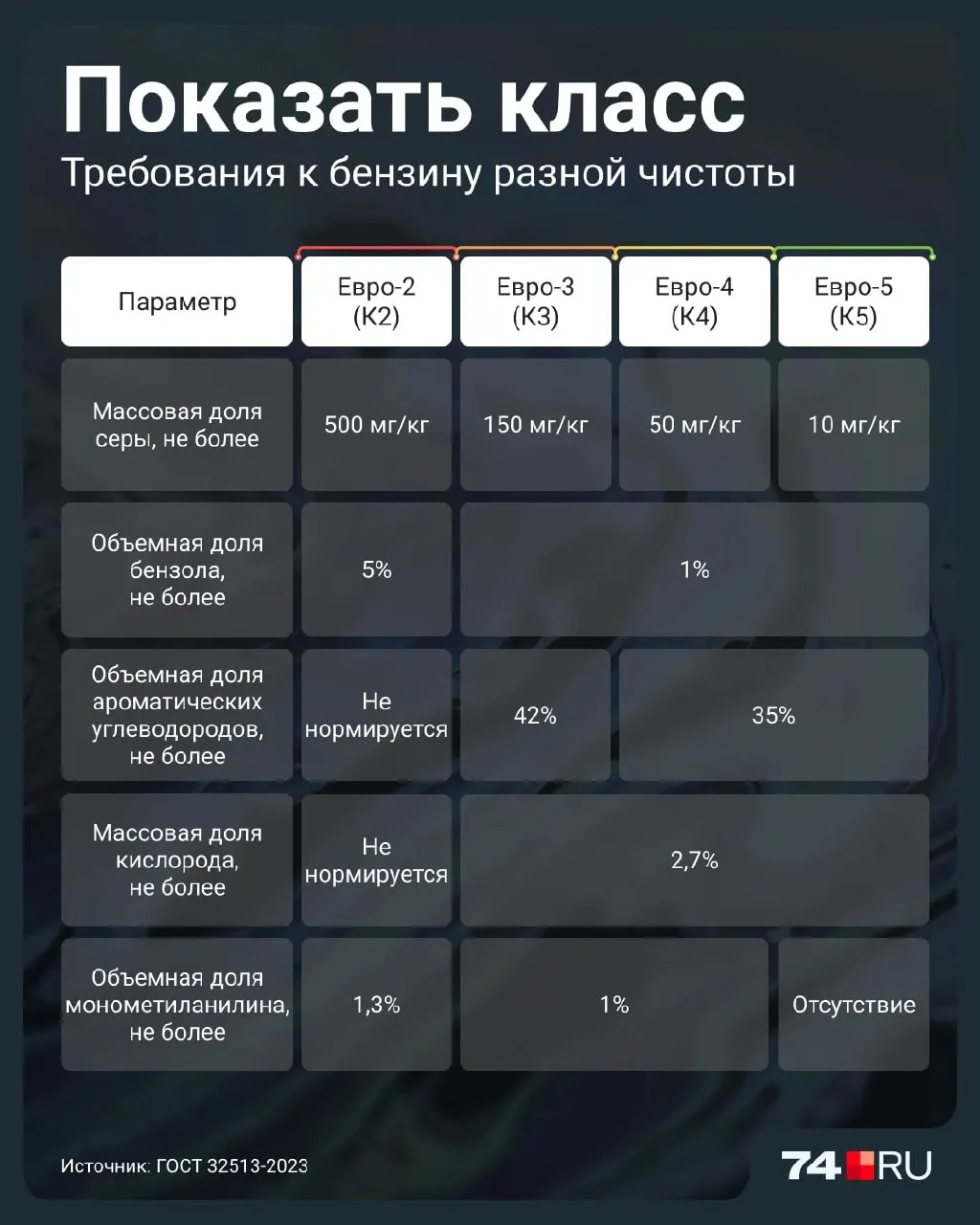 В России возобновили продажу бензина Евро-2. Разбираемся, чем он отличается от более современных классов и какие риски несет для двигателей.