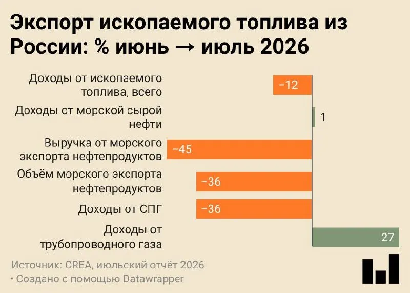 По данным CREA за июль 2026 года морские поставки нефтепродуктов снизились до минимума за период наблюдений, а валютные поступления от экспорта остаются важной статьей доходов бюджета. Вектор экспорта продолжает меняться под давлением ударов по инфраструктуре и перенаправления сырья на внутреннюю переработку.