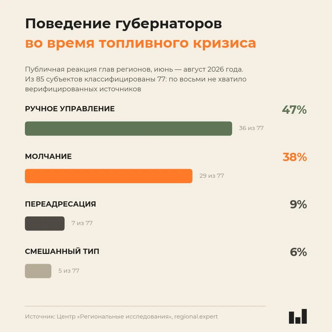 Новый мониторинг показывает, что реакция руководителей регионов не коррелирует с тяжестью кризиса и часто выражается молчанием, особенно в пострадавших регионах.