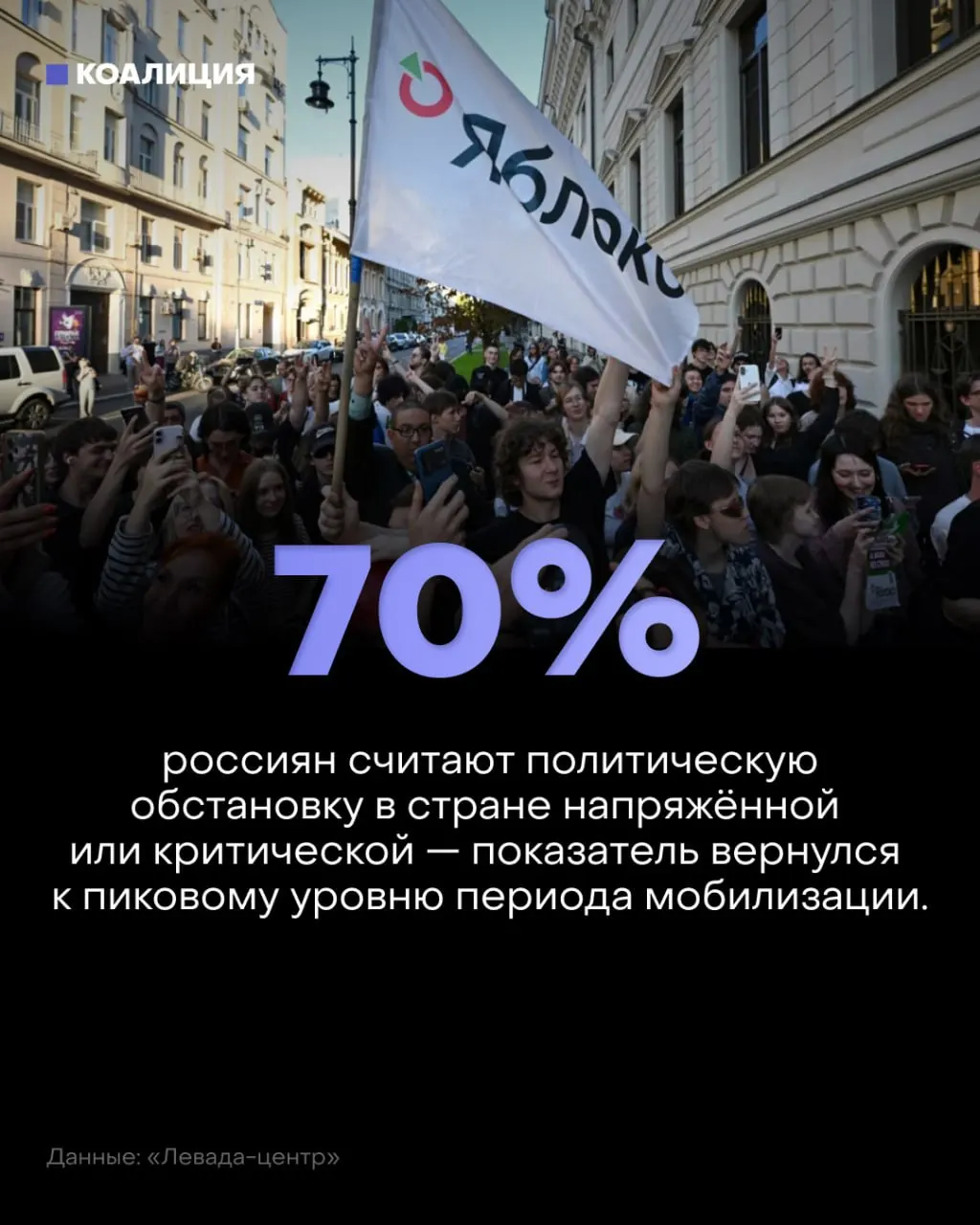 Опросы показывают резкое ухудшение настроений: 57% называют политическую обстановку напряжённой, ещё 13% — критической; тревога растёт с середины прошлого года и достигает максимума за период мобилизации.