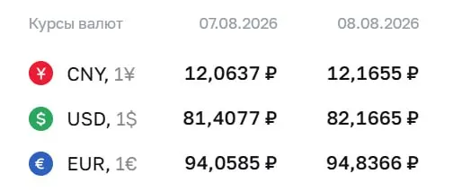 ЦБ&nbsp;поднял доллар выше отметки в&nbsp;82&nbsp;рубля впервые за&nbsp;4,5&nbsp;месяца