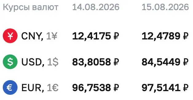 Доллар превысил отметку 84 рубля впервые с 20 марта; курсы на выходные: доллар 84,5449 ₽, евро 97,5141 ₽, юань 12,4789 ₽.