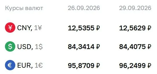 Официальный курс валют на вторник: доллар 84,41 ₽, евро 96,25 ₽, юань 12,56 ₽; расчеты ведутся по ряду финансовых инструментов.