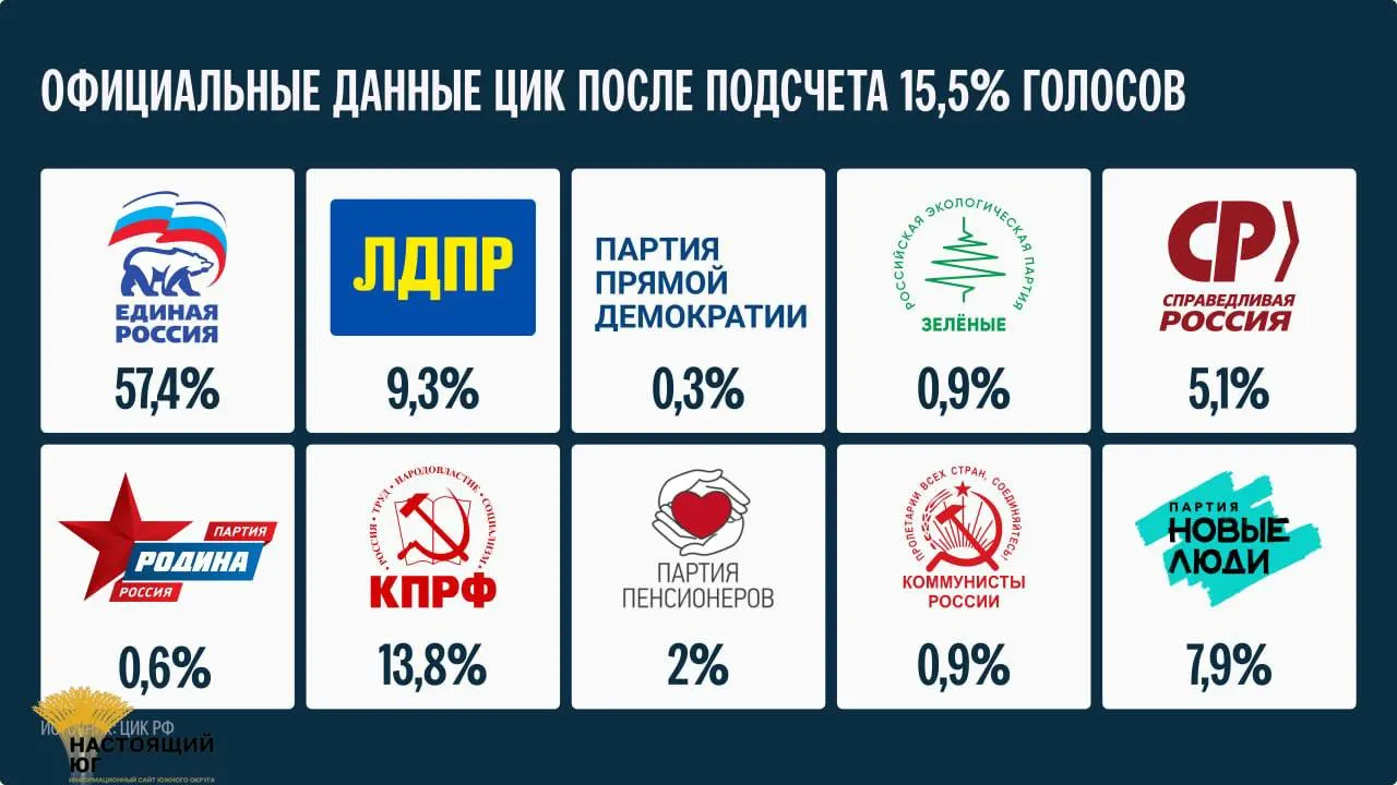 Официальный представитель Центризбиркома заявил, что окончательные результаты будут опубликованы не ранее 25 сентября.