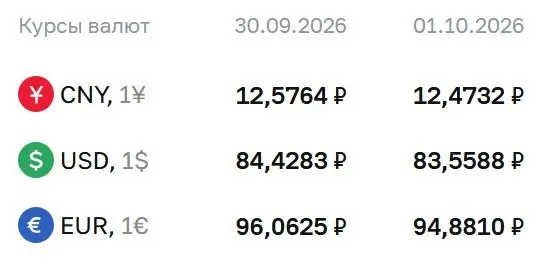 Официальный курс на 1 октября: доллар 83,56 ₽, евро 94,88 ₽, юань 12,47 ₽; регулятор отмечает расчеты по облигациям и фьючерсам на доллар и евро.