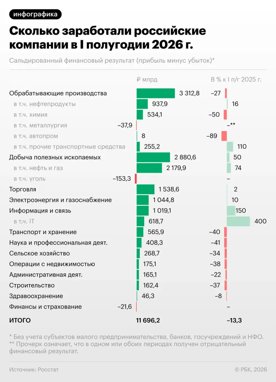 Сводка: за полугодие прибыль предприятий упала на 13,3%; в июне падение усилилось, около трети компаний убыточны. Какие отрасли пострадали и что ждать дальше.