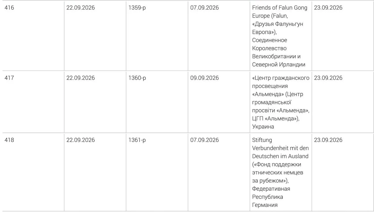 Генпрокуратура расширила перечень нежелательных организаций: Фонд поддержки этнических немцев за рубежом, украинский центр гражданского просвещения «Альменда» и британское объединение «Друзья Фалуньгун Европа». Решение принято 9 и 7 сентября.