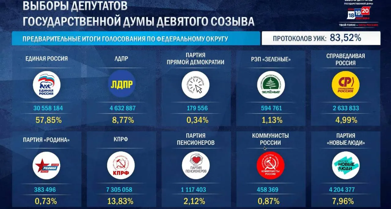 По предварительным данным обработаны 87,91% протоколов: Единая Россия — 57,87%, КПРФ — 13,84%, ЛДПР — 8,86%, Новые люди — 7,94%, Справедливая Россия — 4,95%.