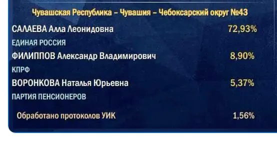 Подсчёт начинается с участков в деревнях и сёлах; итоговый результат партии власти часто ниже начального значения.