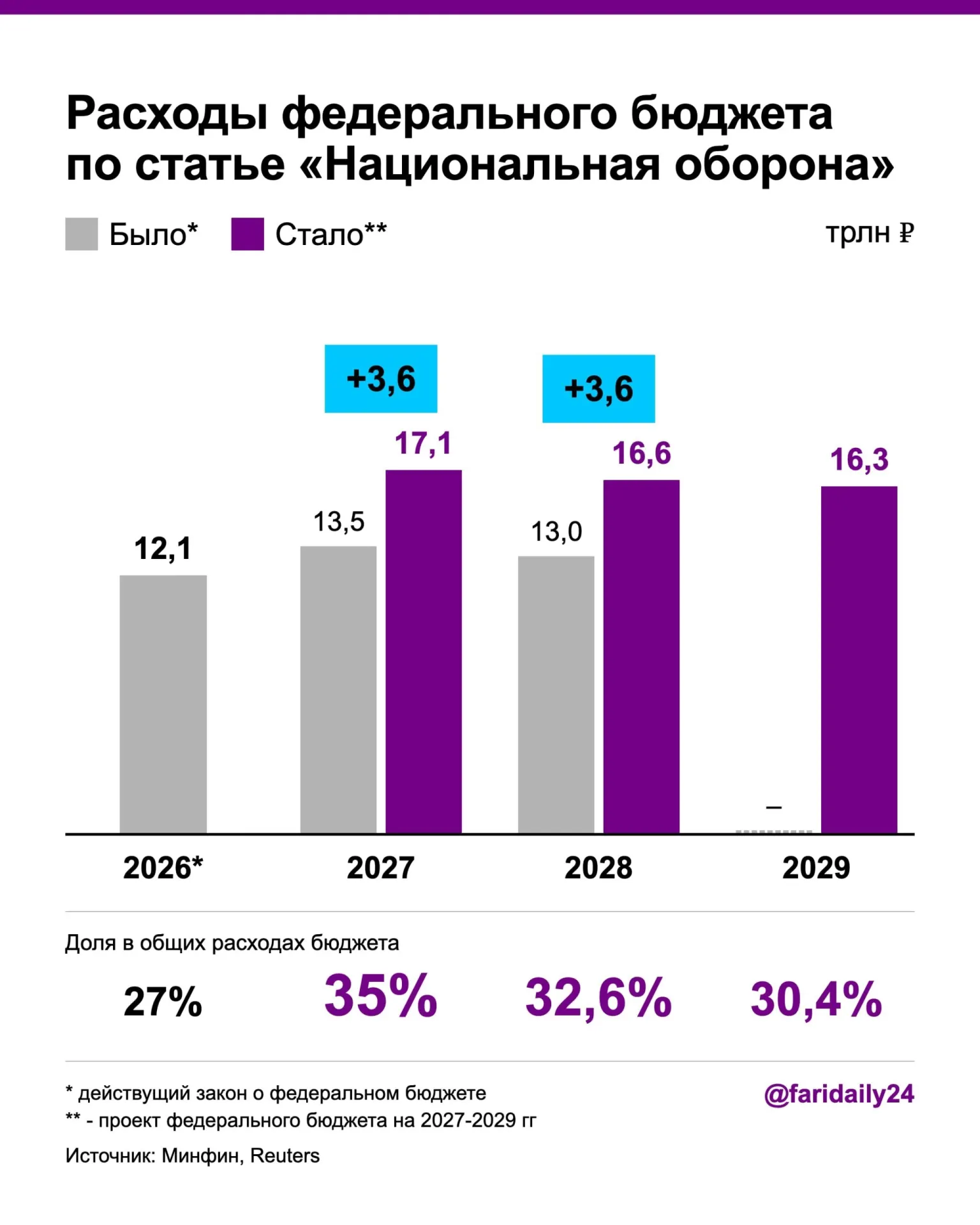 Правительство увеличивает военные траты в проекте бюджета на 2027–2028 годы; дефицит и госдолг вырастут.