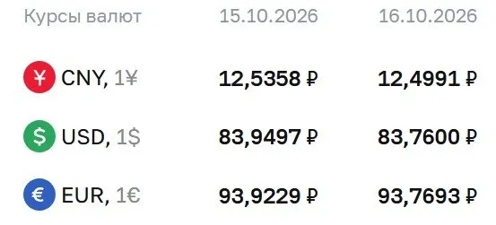ЦБ зафиксировал курс доллара ниже 84 ₽ и обновил значения основных валют на пятницу: доллар — 83,76 ₽, евро — 93,77 ₽, юань — 12,50 ₽.