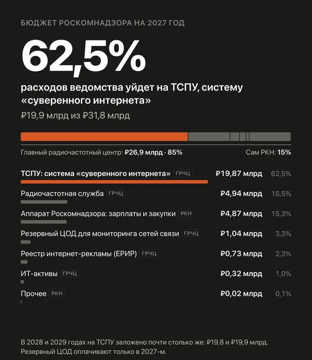 За три года запланировано выделить около 60 млрд рублей на автоматизированную систему обеспечения безопасности Рунета и борьбу с обходами блокировок, включая VPN.
