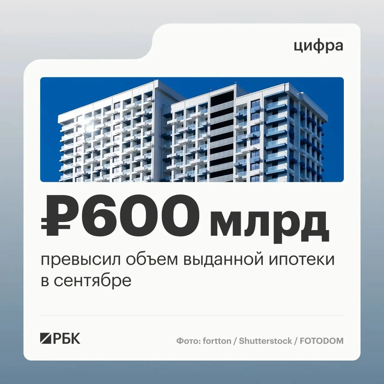 В сентябре банки выдали 123,8 тыс. ипотек на 608,5 млрд руб.; рост по сравнению с августом составил 45% по количеству договоров и 63% по объему.