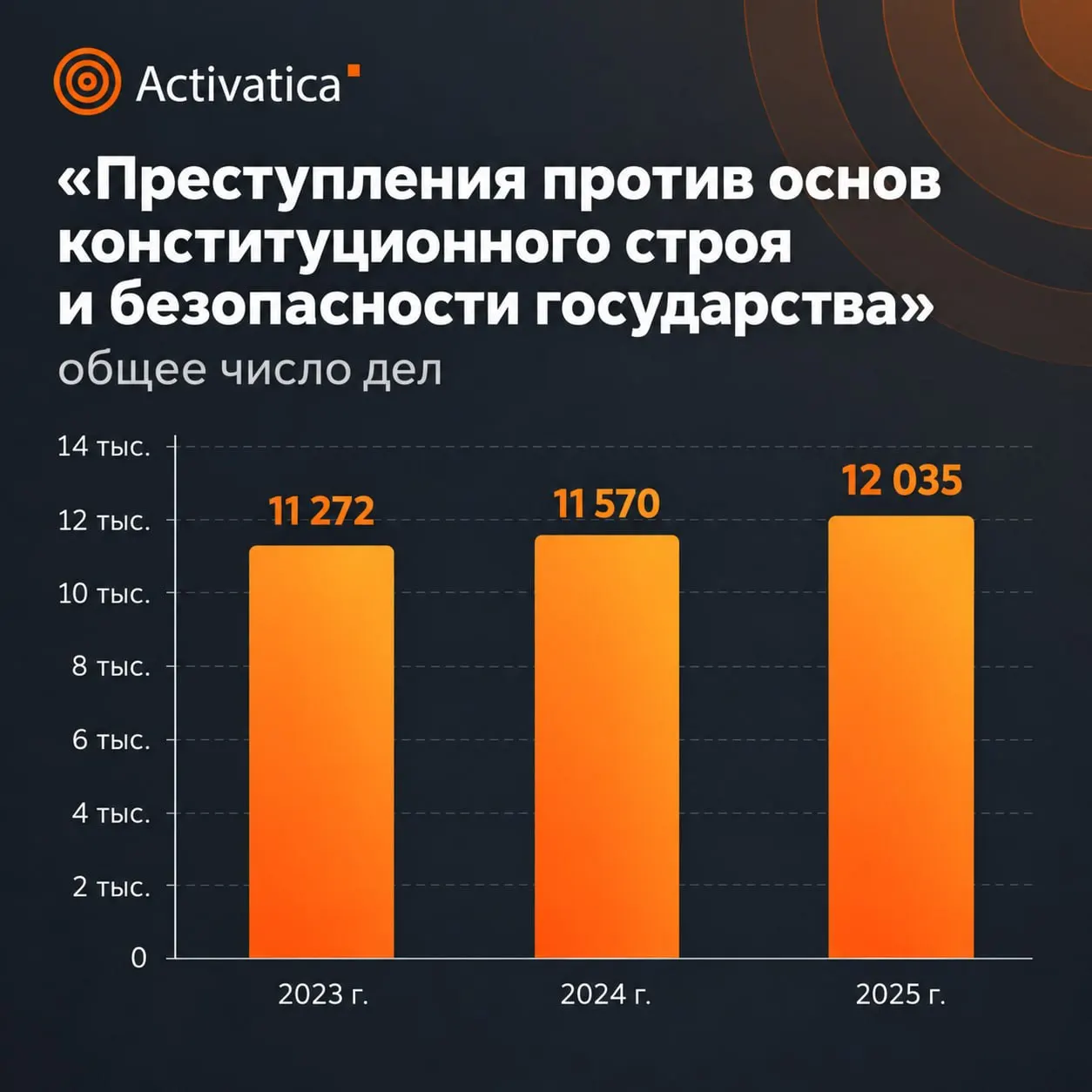 Статистика за 2025 год фиксирует рост числа дел и увеличение сроков по делам, связанных с общественной безопасностью, при частичном засекречивании данных и сокращении сведений по политическим статьям.